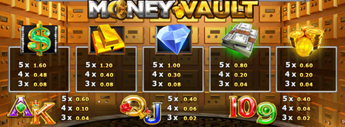 สัญลักษณ์ภายในเกมและอัตราการจ่ายรางวัล Money vault