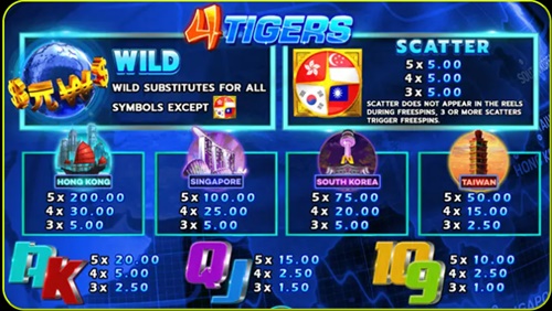 สัญลักษณ์และอัตราการจ่ายเงินรางวัล Four Tigers